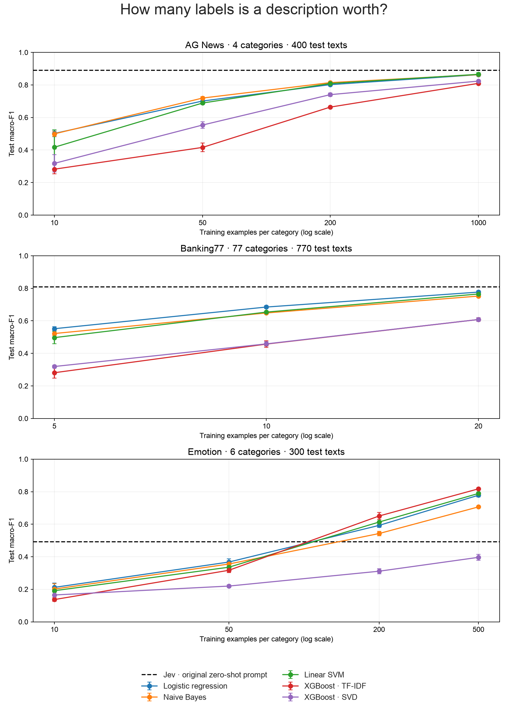 Learning curves of five classical configurations against Jev's original zero-shot score on AG News, Banking77 and Emotion